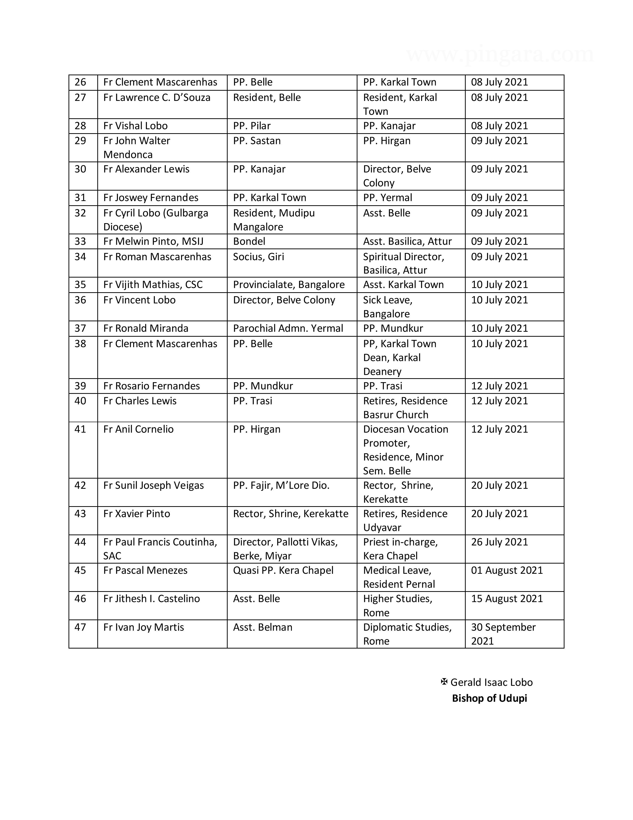 Pingara Udupi release the list of priest transfer for the year